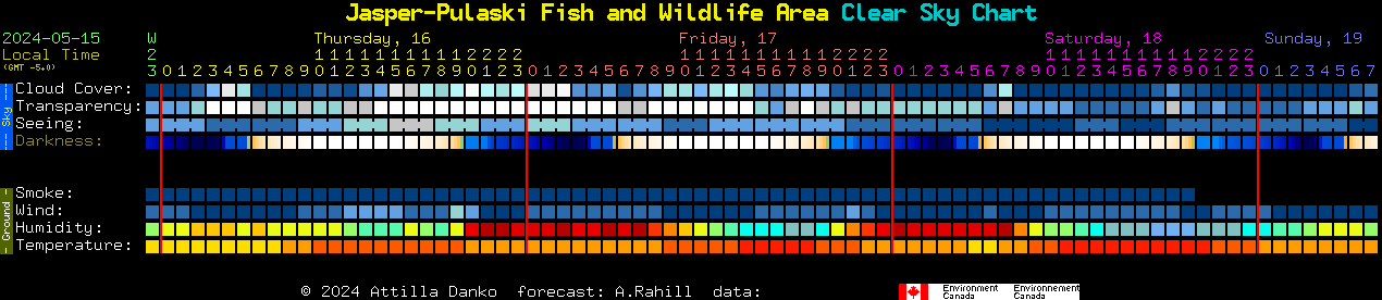 Current forecast for Jasper-Pulaski Fish and Wildlife Area Clear Sky Chart