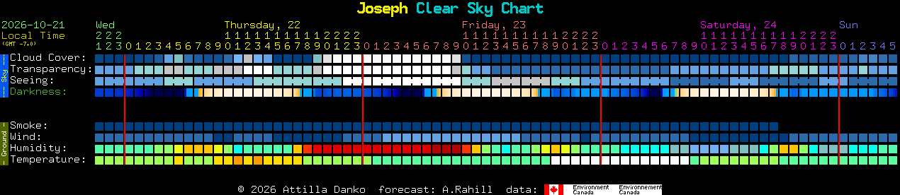 Current forecast for Joseph Clear Sky Chart