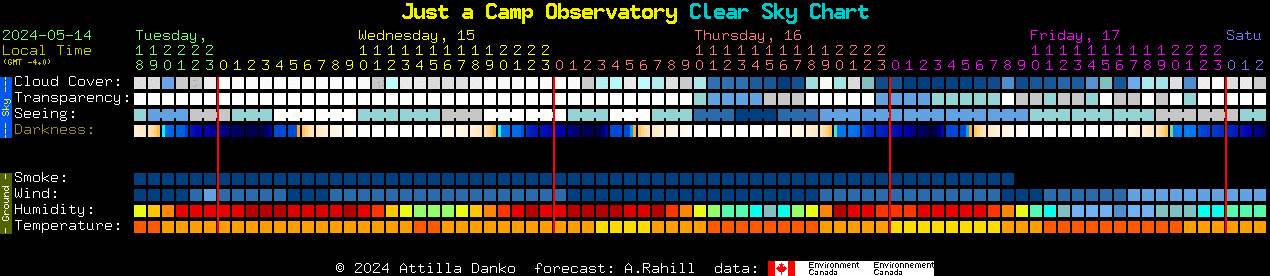 Current forecast for Just a Camp Observatory Clear Sky Chart