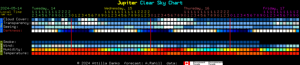 Current forecast for Jupiter Clear Sky Chart