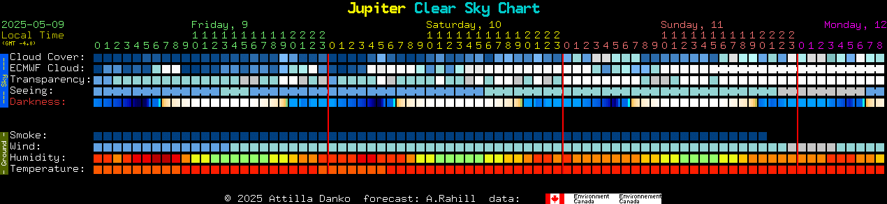 Current forecast for Jupiter Clear Sky Chart
