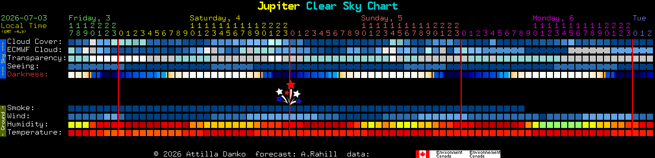 Current forecast for Jupiter Clear Sky Chart