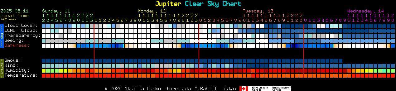 Current forecast for Jupiter Clear Sky Chart