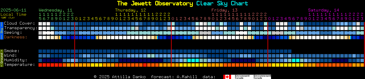 Current forecast for The Jewett Observatory Clear Sky Chart