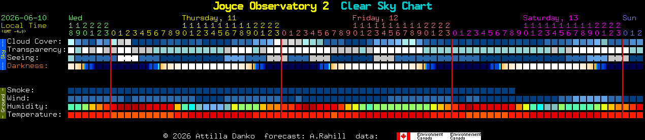 Current forecast for Joyce Observatory 2 Clear Sky Chart