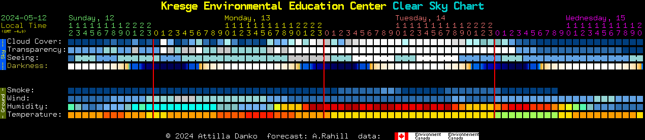 Current forecast for Kresge Environmental Education Center Clear Sky Chart