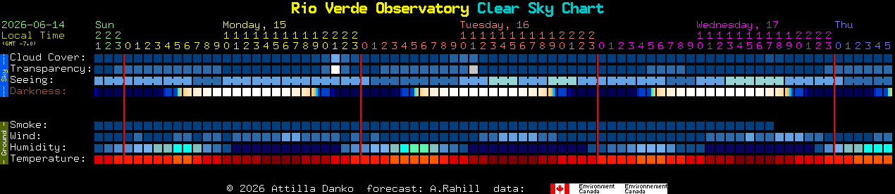 Current forecast for Rio Verde Observatory Clear Sky Chart