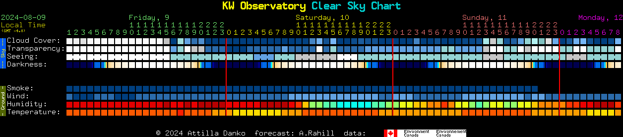 Current forecast for KW Observatory Clear Sky Chart