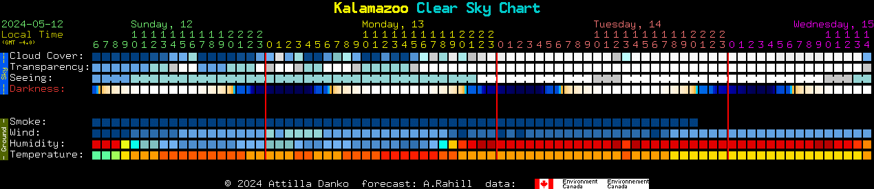 Current forecast for Kalamazoo Clear Sky Chart