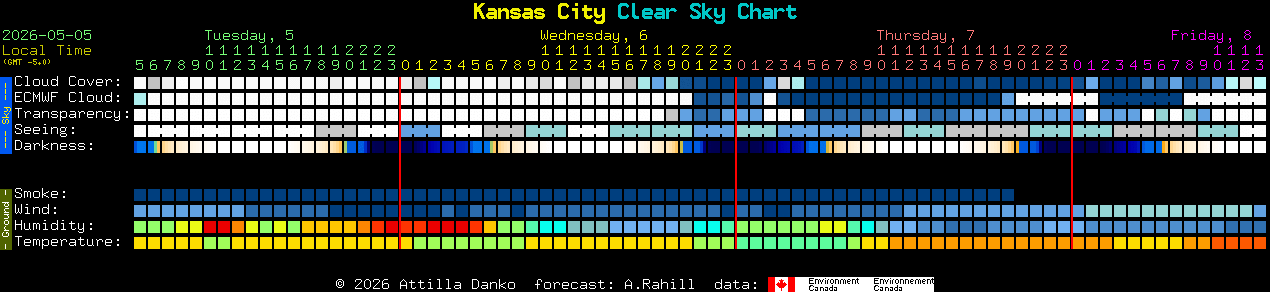 Current forecast for Kansas City Clear Sky Chart