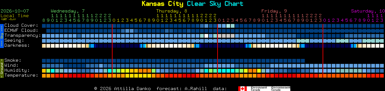 Current forecast for Kansas City Clear Sky Chart