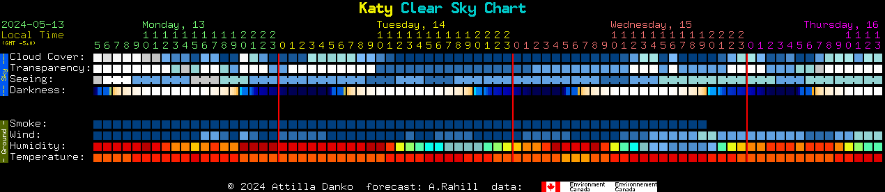 Current forecast for Katy Clear Sky Chart