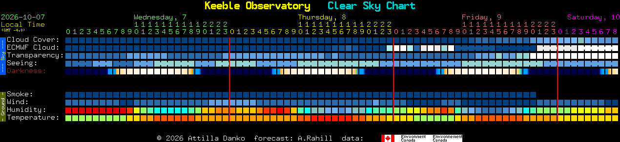 Current forecast for Keeble Observatory Clear Sky Chart