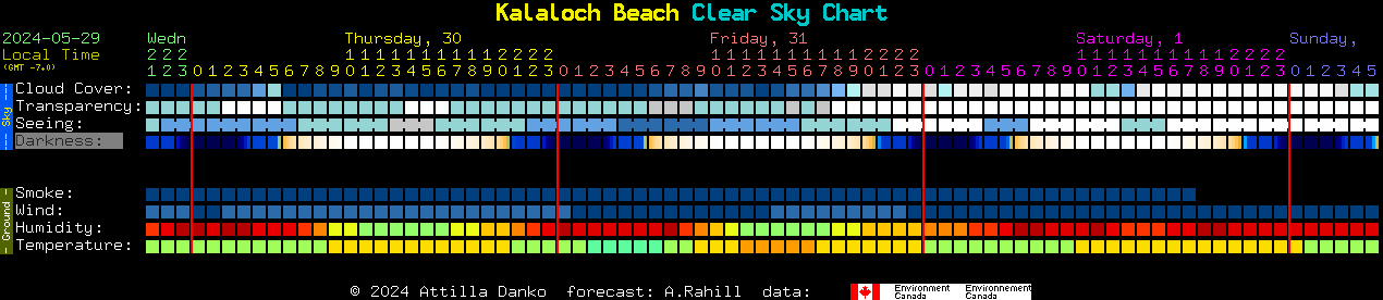 Current forecast for Kalaloch Beach Clear Sky Chart