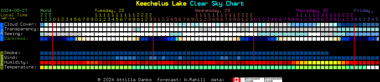 Current forecast for Keechelus Lake Clear Sky Chart