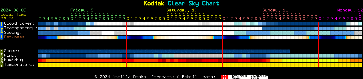 Current forecast for Kodiak Clear Sky Chart