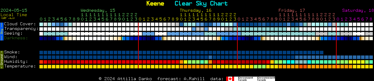 Current forecast for Keene Clear Sky Chart