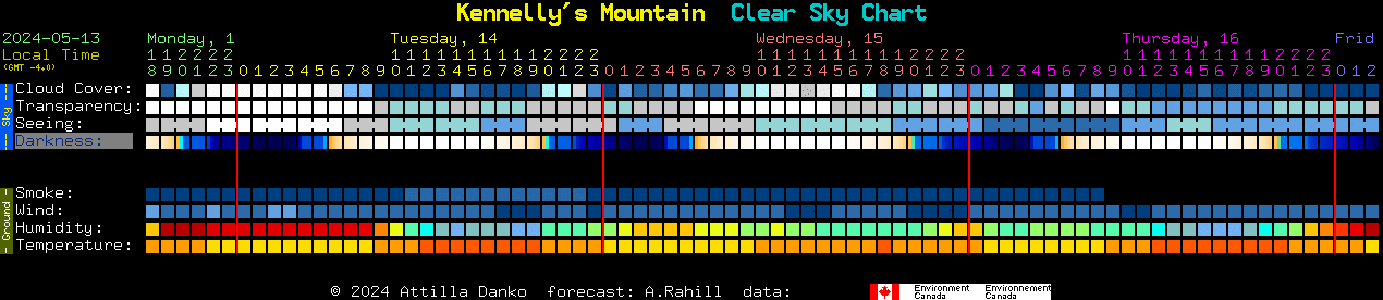 Current forecast for Kennelly's Mountain Clear Sky Chart