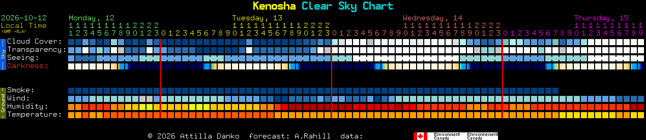 Current forecast for Kenosha Clear Sky Chart