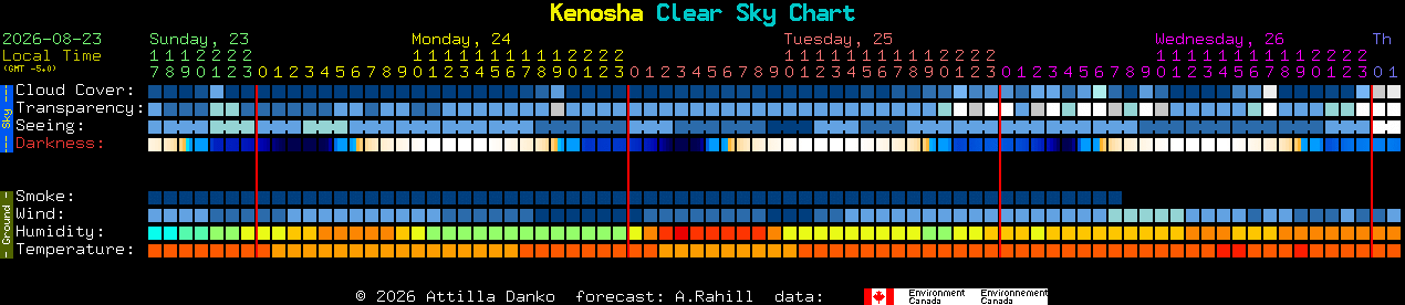 Current forecast for Kenosha Clear Sky Chart