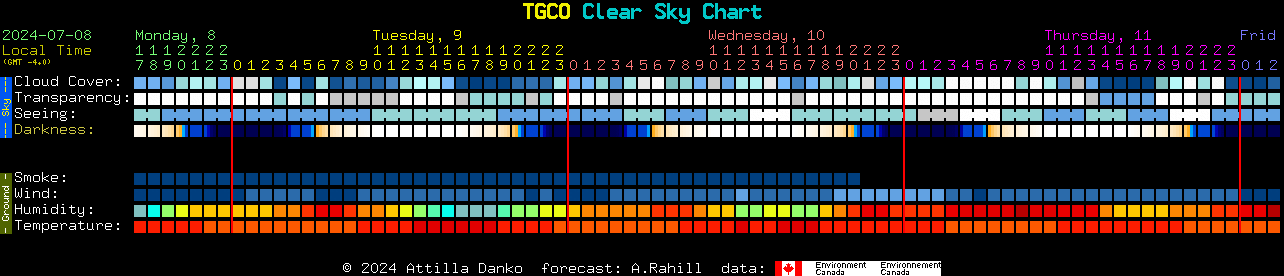 Current forecast for TGCO Clear Sky Chart