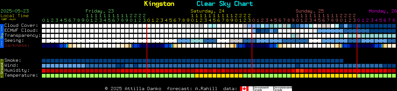 clear sky chart