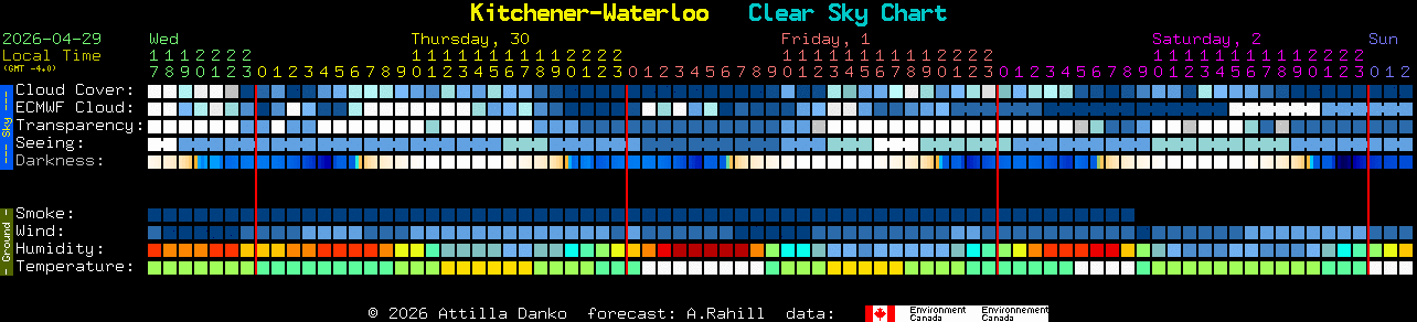 Current forecast for Kitchener-Waterloo Clear Sky Chart