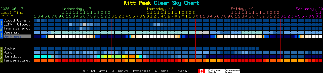 Current forecast for Kitt Peak Clear Sky Chart