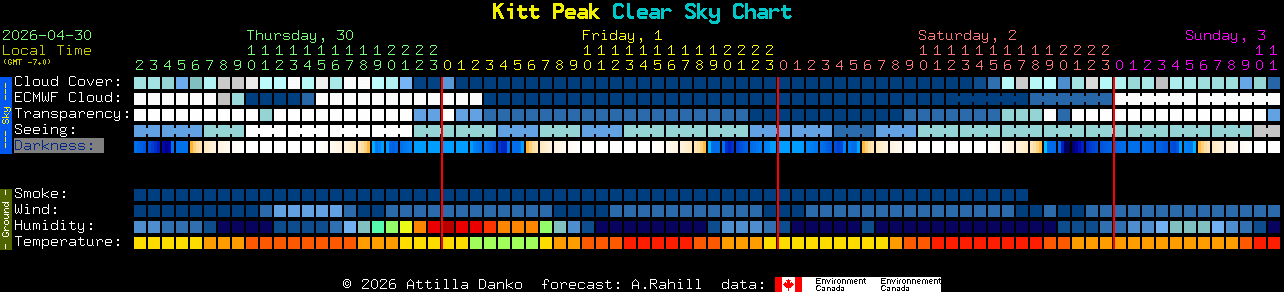 Current forecast for Kitt Peak Clear Sky Chart