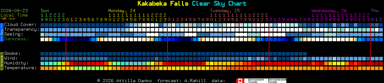 Current forecast for Kakabeka Falls Clear Sky Chart