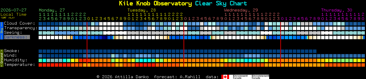 Current forecast for Kile Knob Observatory Clear Sky Chart
