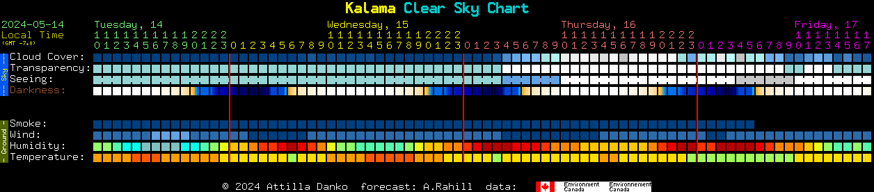 Current forecast for Kalama Clear Sky Chart
