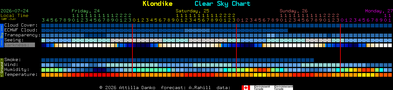 Current forecast for Klondike Clear Sky Chart