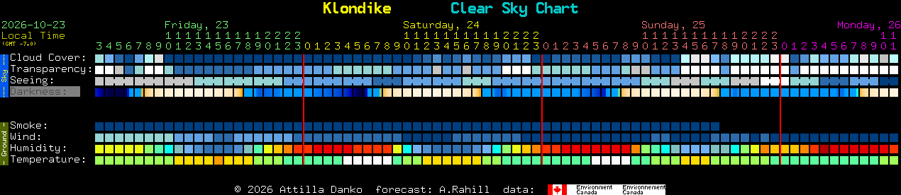 Current forecast for Klondike Clear Sky Chart