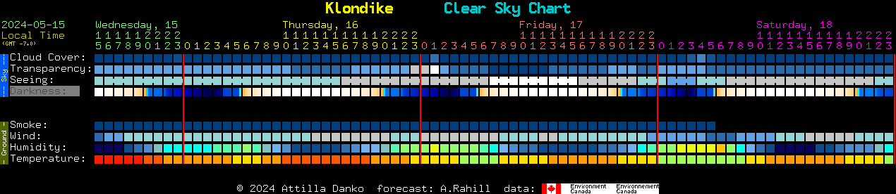 Current forecast for Klondike Clear Sky Chart