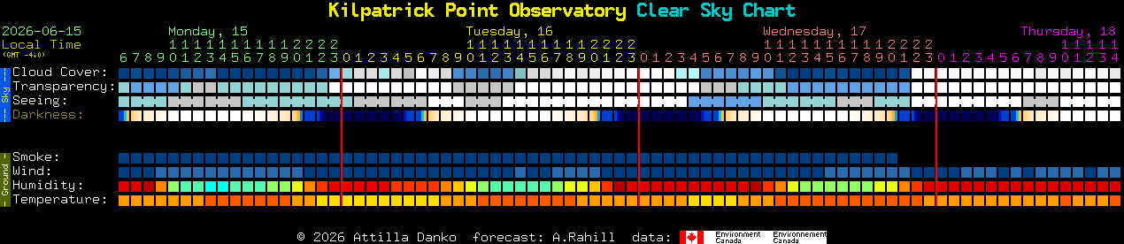 Current forecast for Kilpatrick Point Observatory Clear Sky Chart