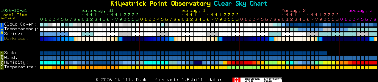 Current forecast for Kilpatrick Point Observatory Clear Sky Chart