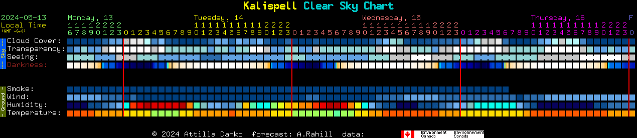Current forecast for Kalispell Clear Sky Chart
