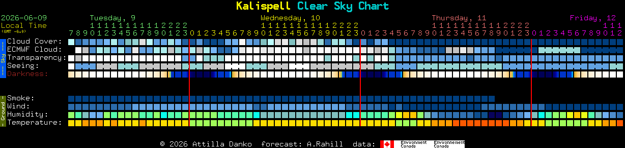 Current forecast for Kalispell Clear Sky Chart