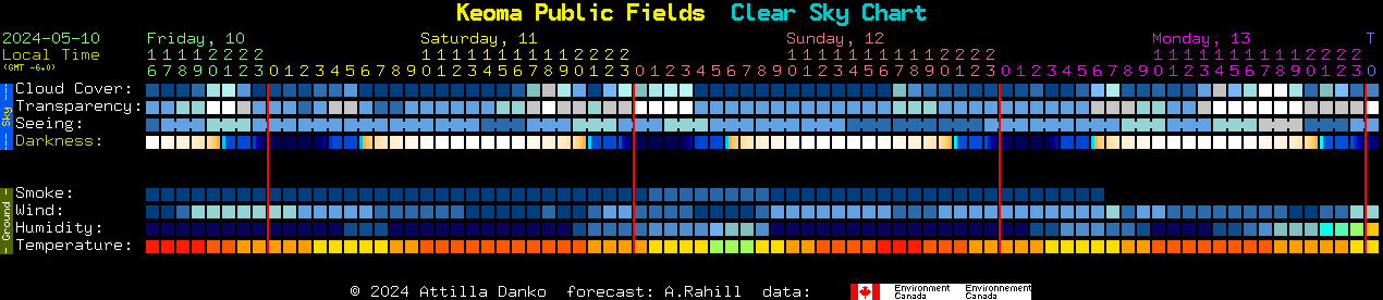 Current forecast for Keoma Public Fields Clear Sky Chart