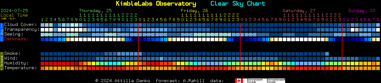 Current forecast for KimbleLabs Observatory Clear Sky Chart