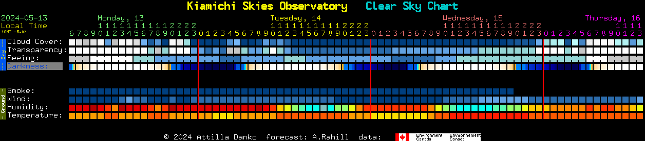 Current forecast for Kiamichi Skies Observatory Clear Sky Chart
