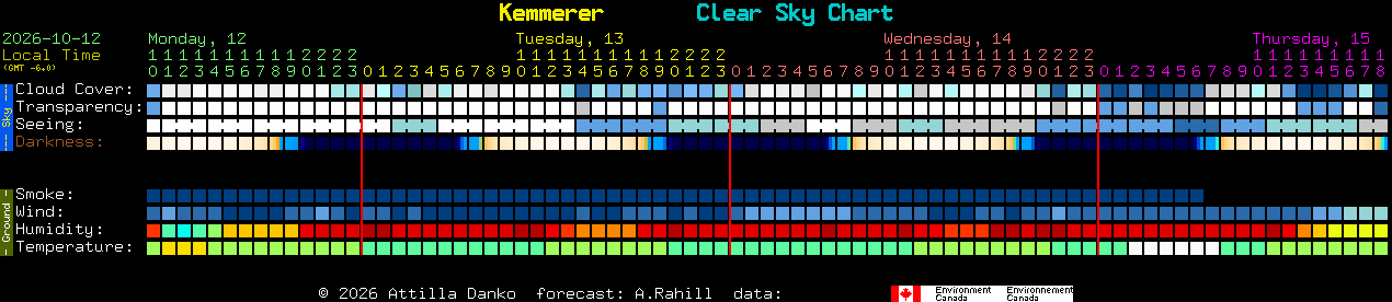 Current forecast for Kemmerer Clear Sky Chart