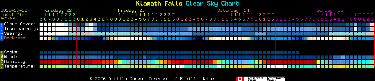 Current forecast for Klamath Falls Clear Sky Chart