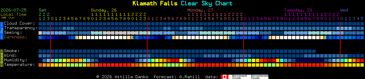 Current forecast for Klamath Falls Clear Sky Chart