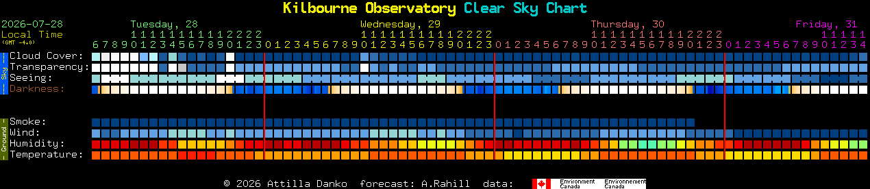 Current forecast for Kilbourne Observatory Clear Sky Chart