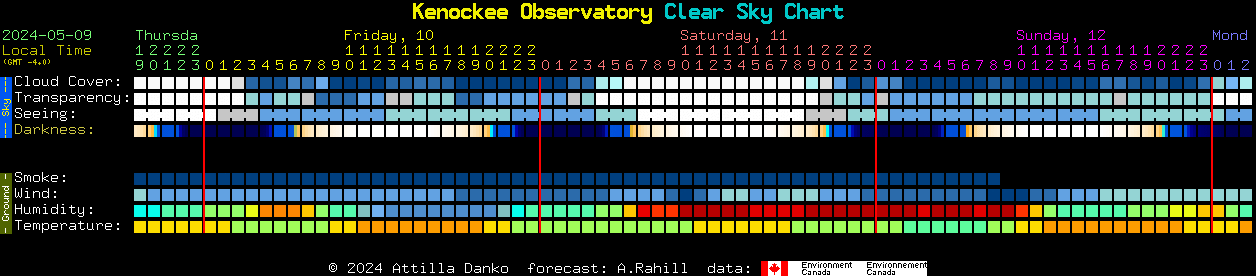 Current forecast for Kenockee Observatory Clear Sky Chart