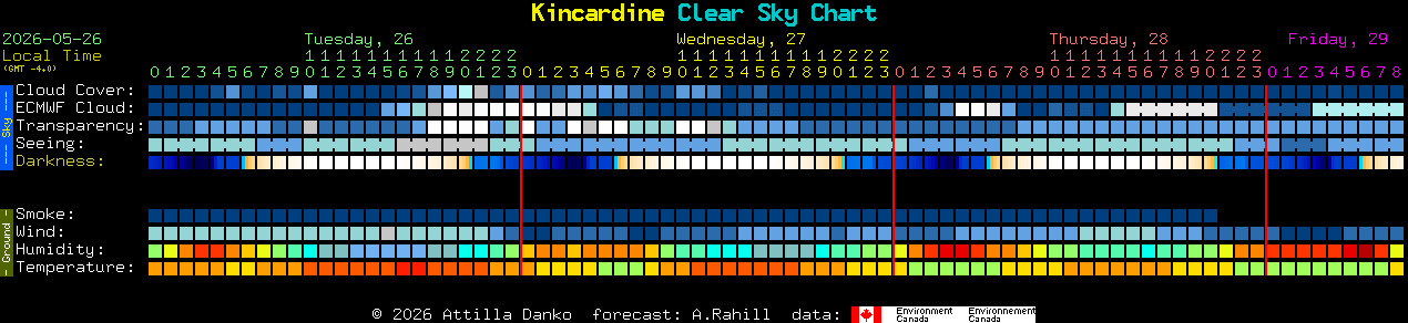 Current forecast for Kincardine Clear Sky Chart