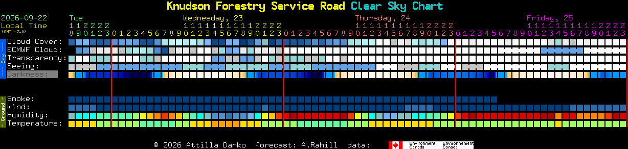 Current forecast for Knudson Forestry Service Road Clear Sky Chart
