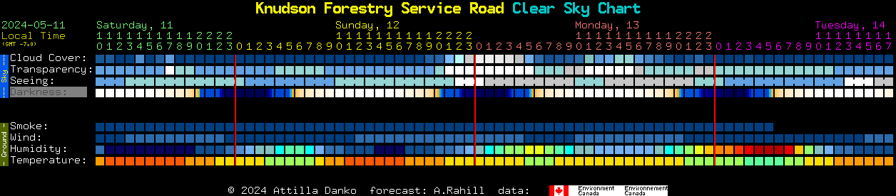 Current forecast for Knudson Forestry Service Road Clear Sky Chart